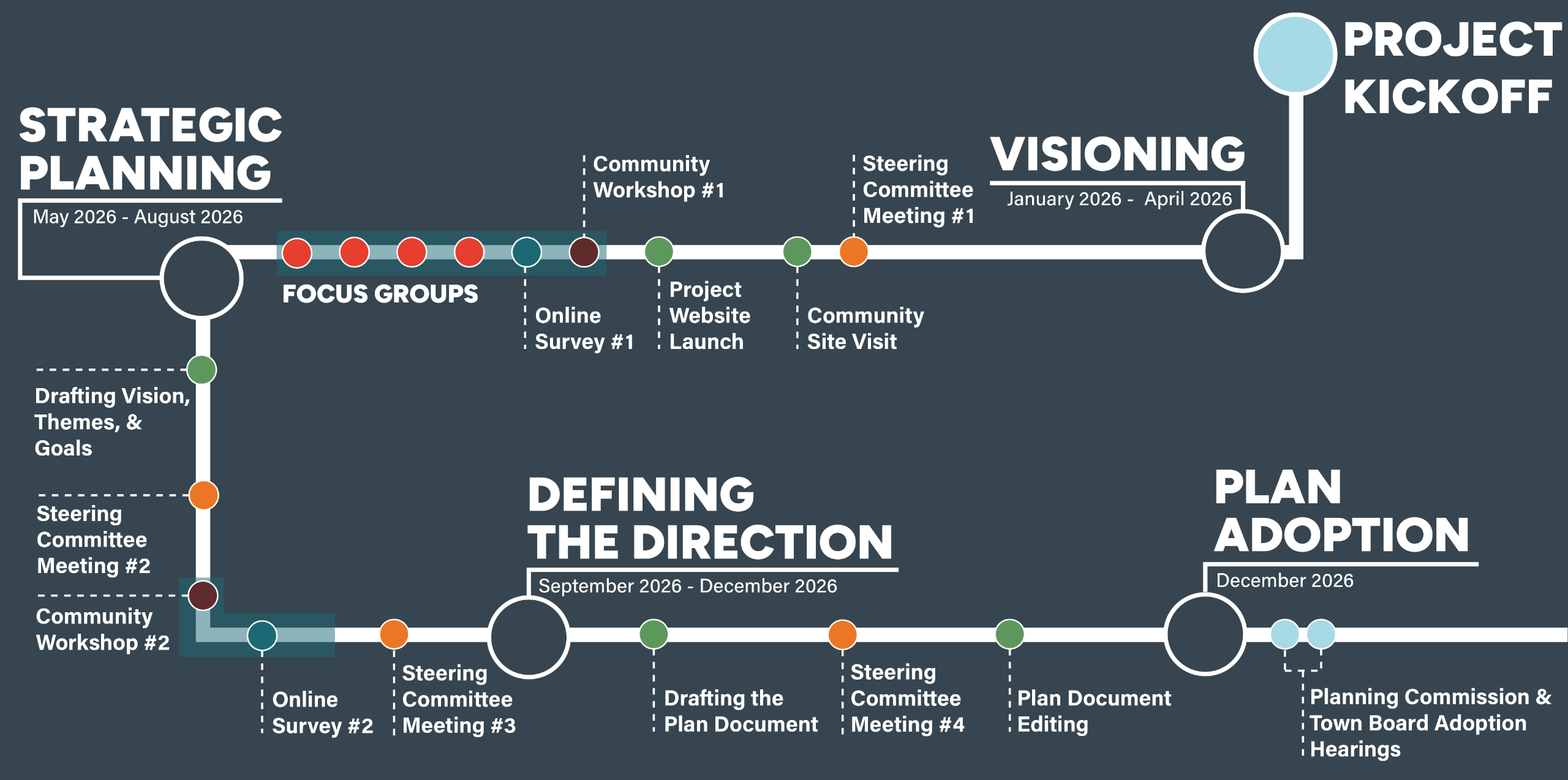 Planning process timeline graphic
